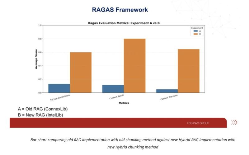 Bar chart of RAGAS evaluation metrics comparing experiment A and experiment B across factual correctness, context recall and context precision, with B scoring higher on all three.